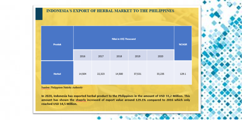Ekspor Herbal Indonesia ke Manila Meningkat Tajam. OMAI Makin Berkembang di Filipina